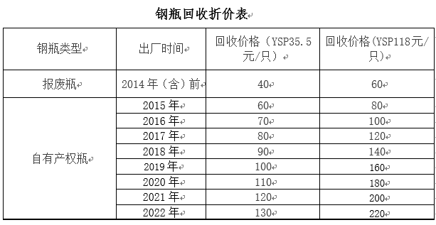 煤气瓶回收价格